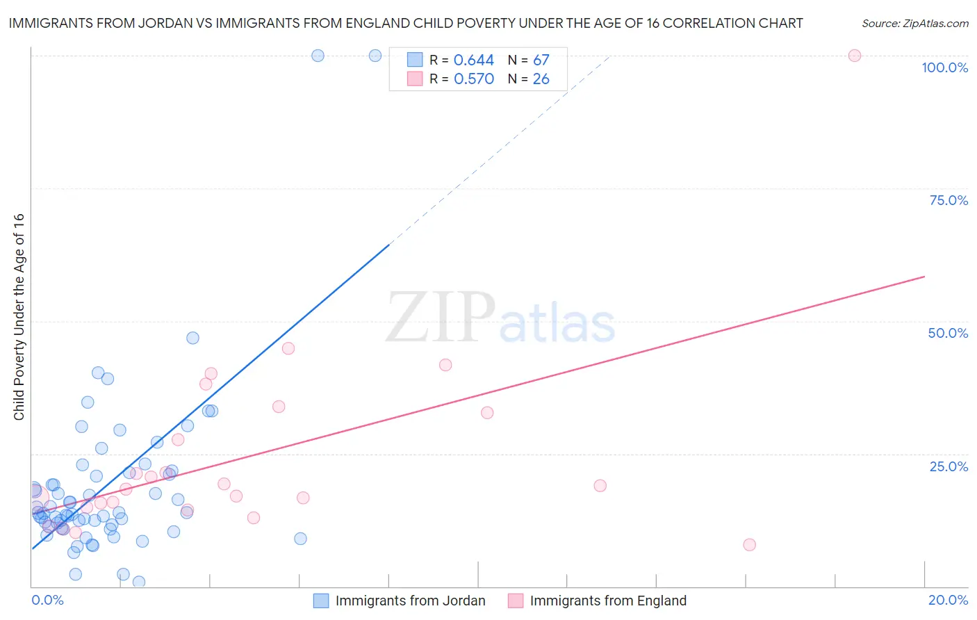 Immigrants from Jordan vs Immigrants from England Child Poverty Under the Age of 16
