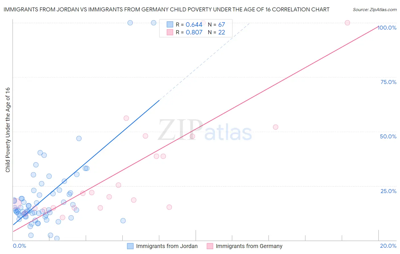 Immigrants from Jordan vs Immigrants from Germany Child Poverty Under the Age of 16