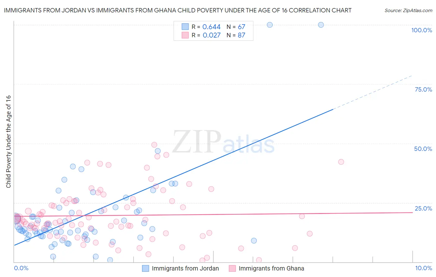 Immigrants from Jordan vs Immigrants from Ghana Child Poverty Under the Age of 16
