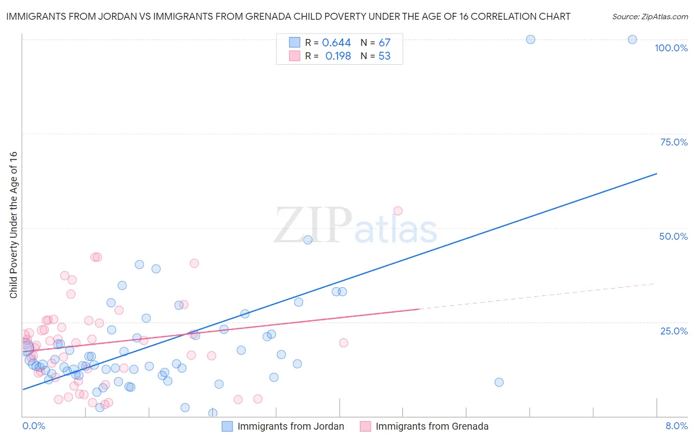 Immigrants from Jordan vs Immigrants from Grenada Child Poverty Under the Age of 16