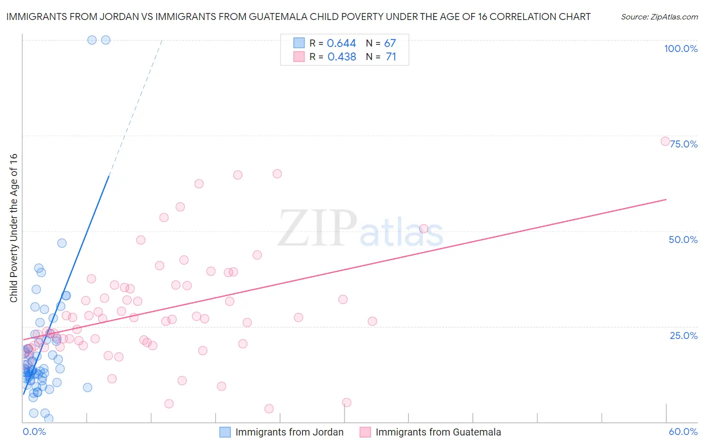 Immigrants from Jordan vs Immigrants from Guatemala Child Poverty Under the Age of 16
