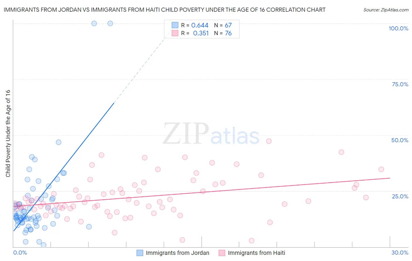 Immigrants from Jordan vs Immigrants from Haiti Child Poverty Under the Age of 16