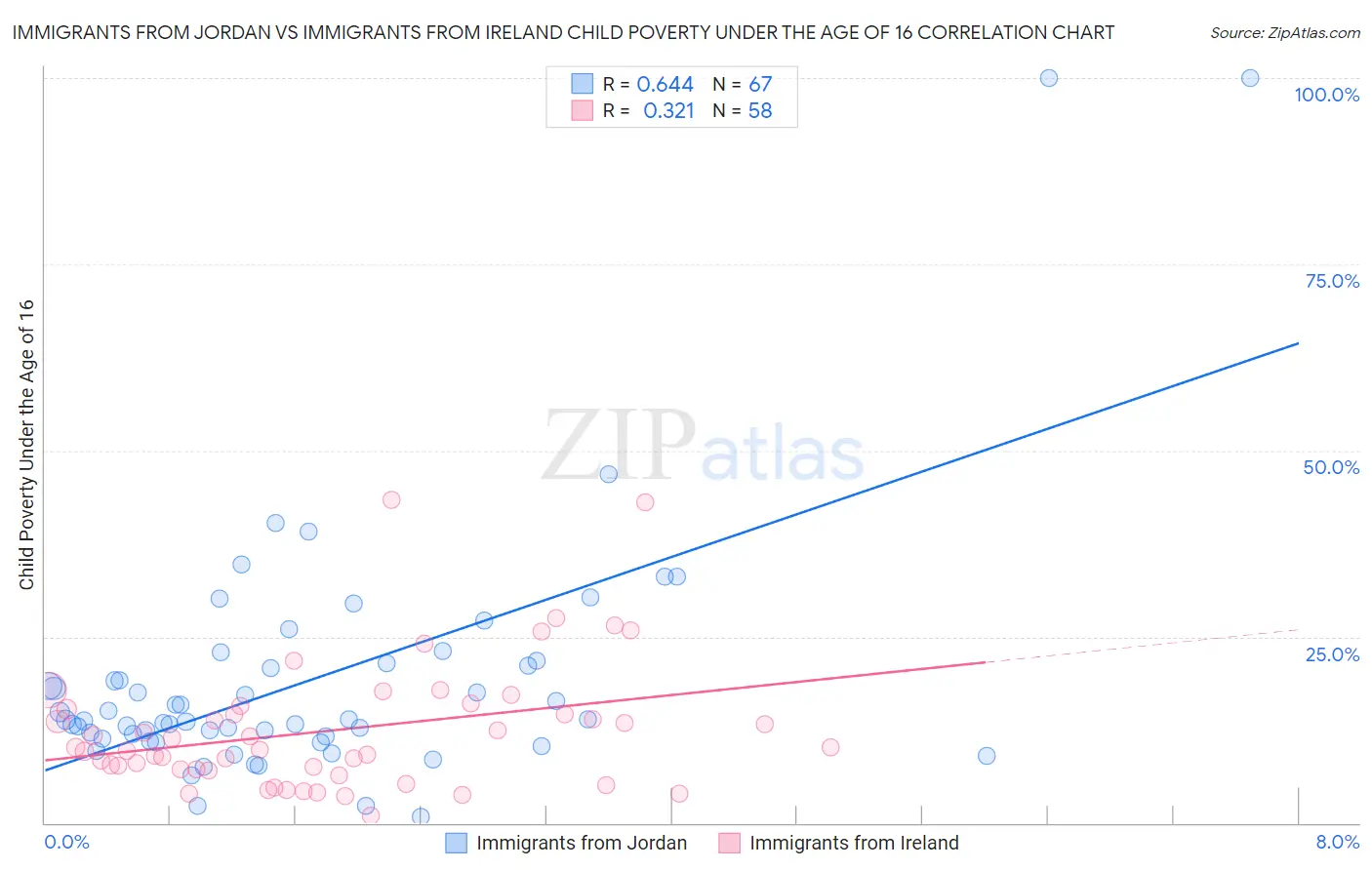 Immigrants from Jordan vs Immigrants from Ireland Child Poverty Under the Age of 16