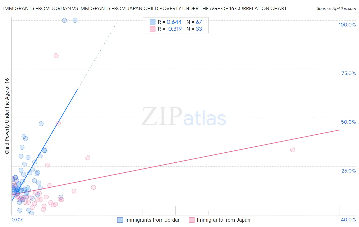 Immigrants from Jordan vs Immigrants from Japan Child Poverty Under the Age of 16