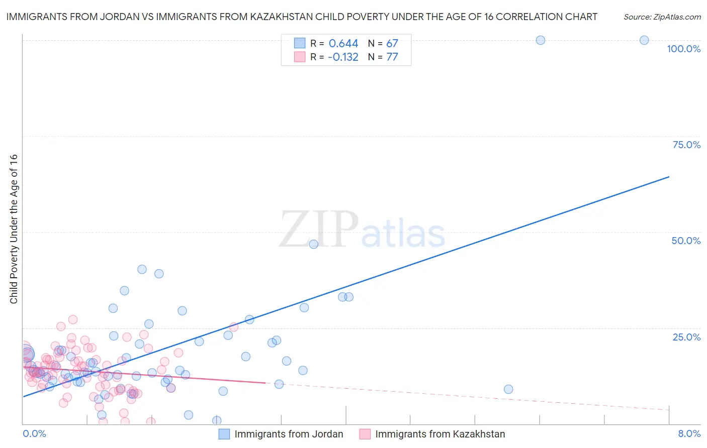 Immigrants from Jordan vs Immigrants from Kazakhstan Child Poverty Under the Age of 16