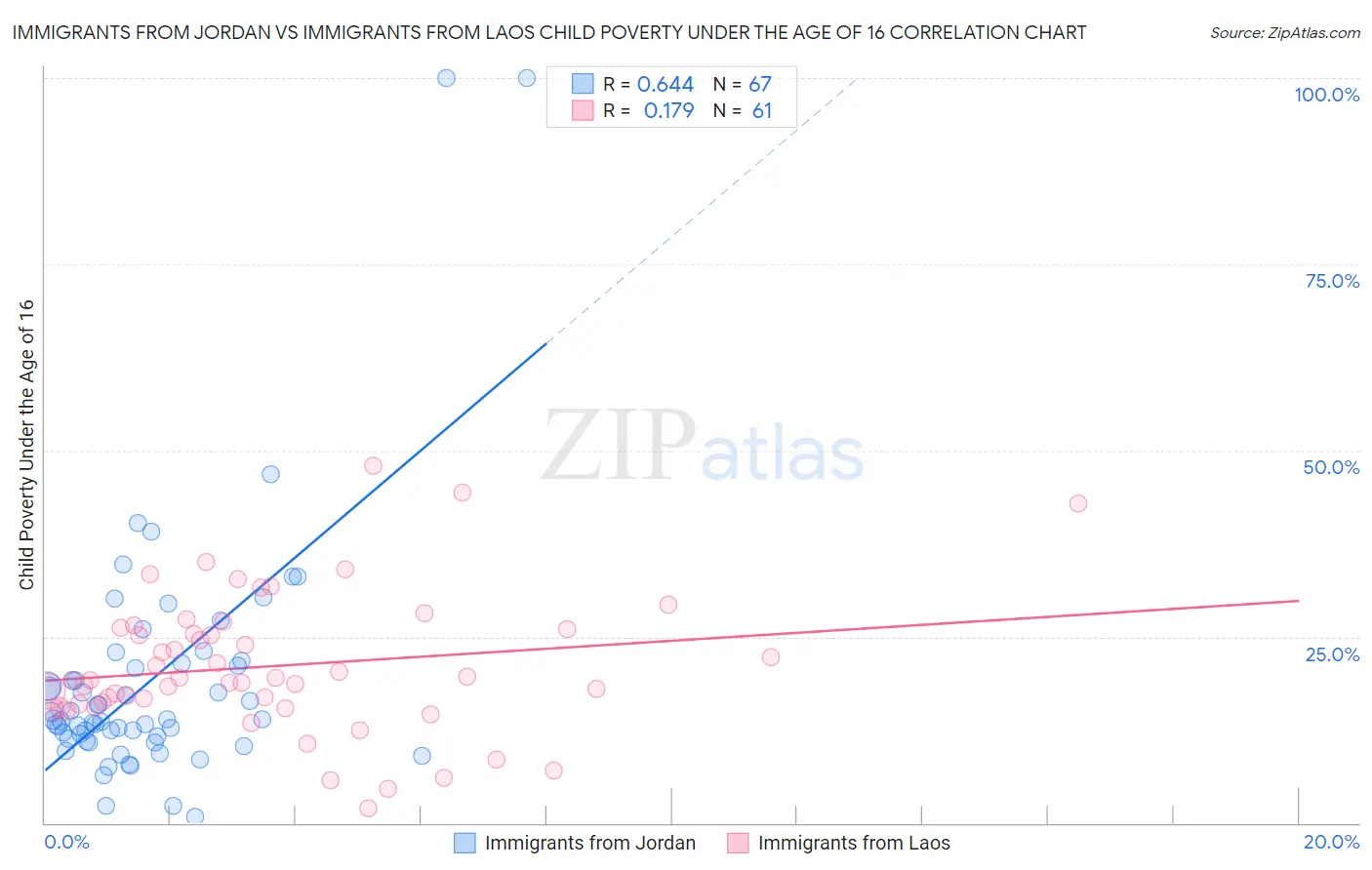 Immigrants from Jordan vs Immigrants from Laos Child Poverty Under the Age of 16