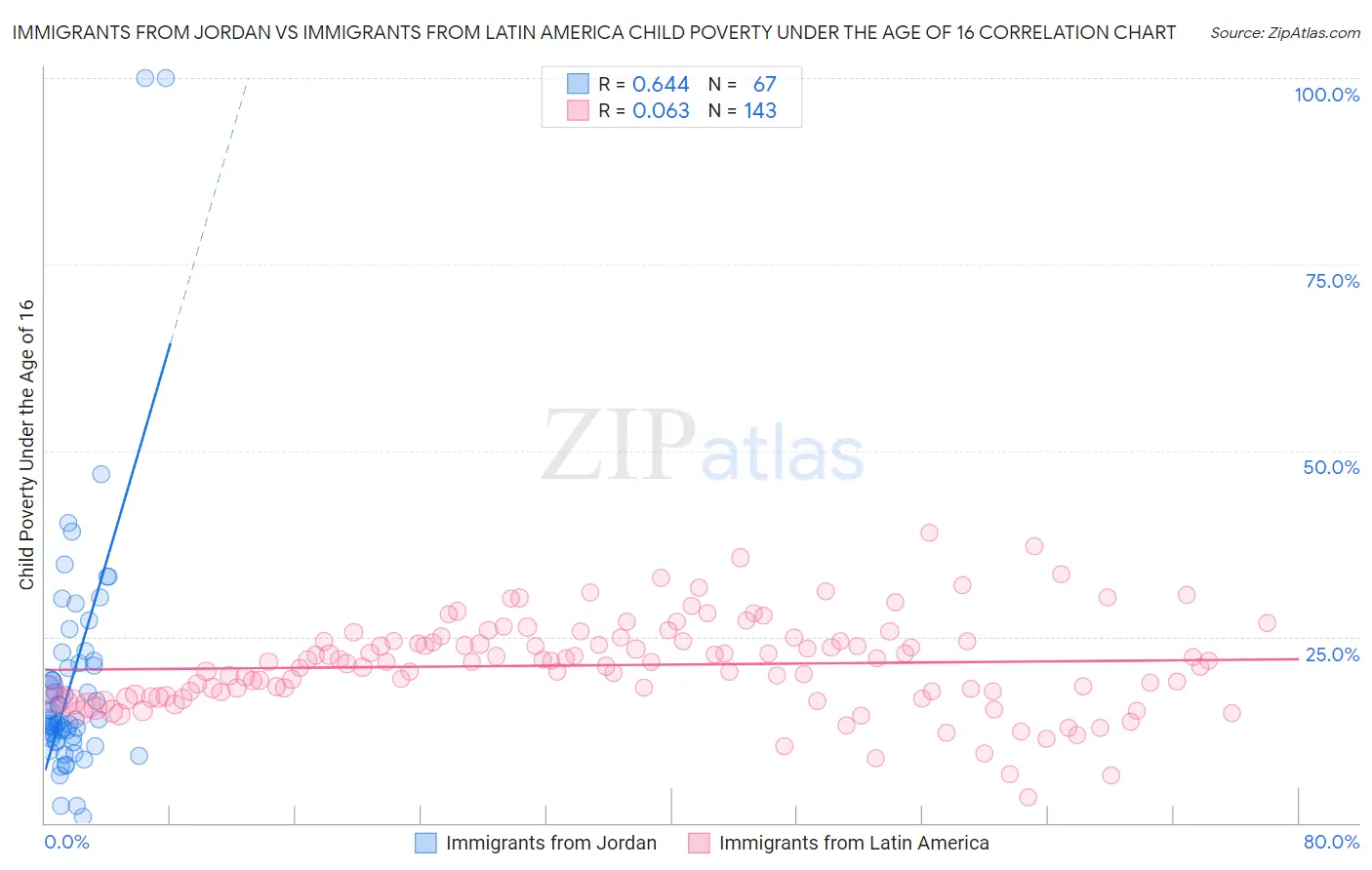 Immigrants from Jordan vs Immigrants from Latin America Child Poverty Under the Age of 16