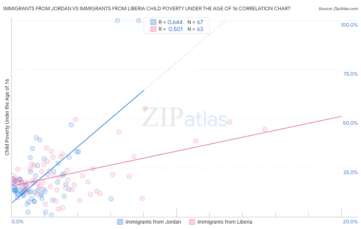 Immigrants from Jordan vs Immigrants from Liberia Child Poverty Under the Age of 16