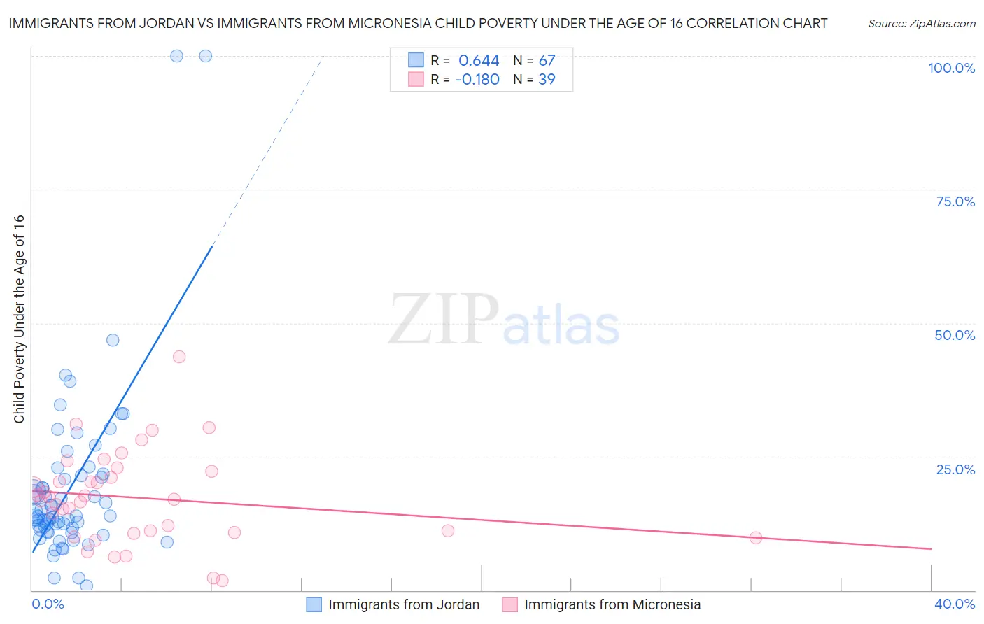 Immigrants from Jordan vs Immigrants from Micronesia Child Poverty Under the Age of 16