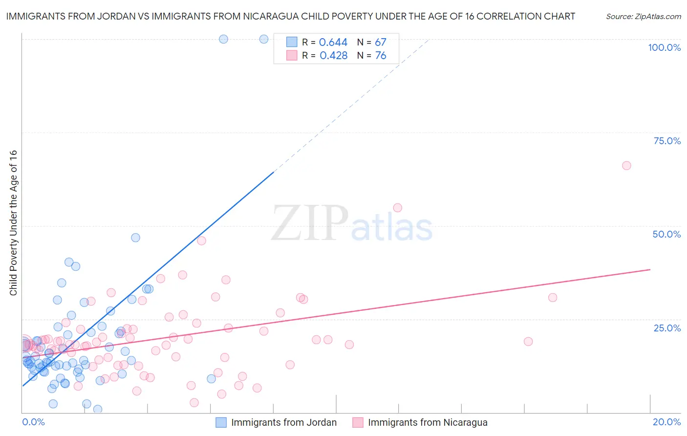 Immigrants from Jordan vs Immigrants from Nicaragua Child Poverty Under the Age of 16