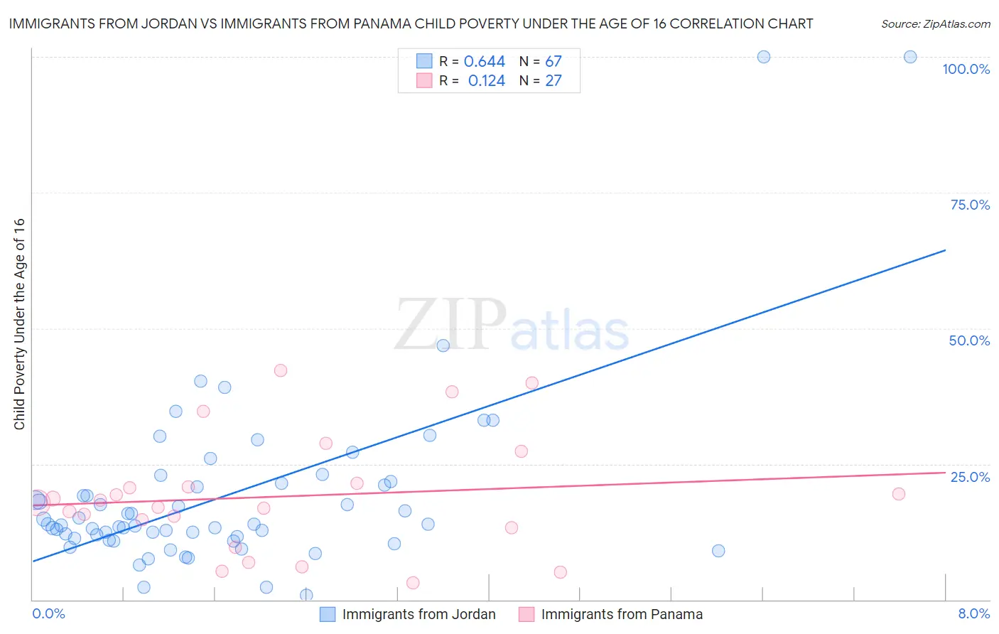 Immigrants from Jordan vs Immigrants from Panama Child Poverty Under the Age of 16