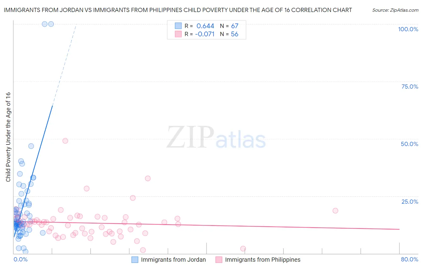 Immigrants from Jordan vs Immigrants from Philippines Child Poverty Under the Age of 16