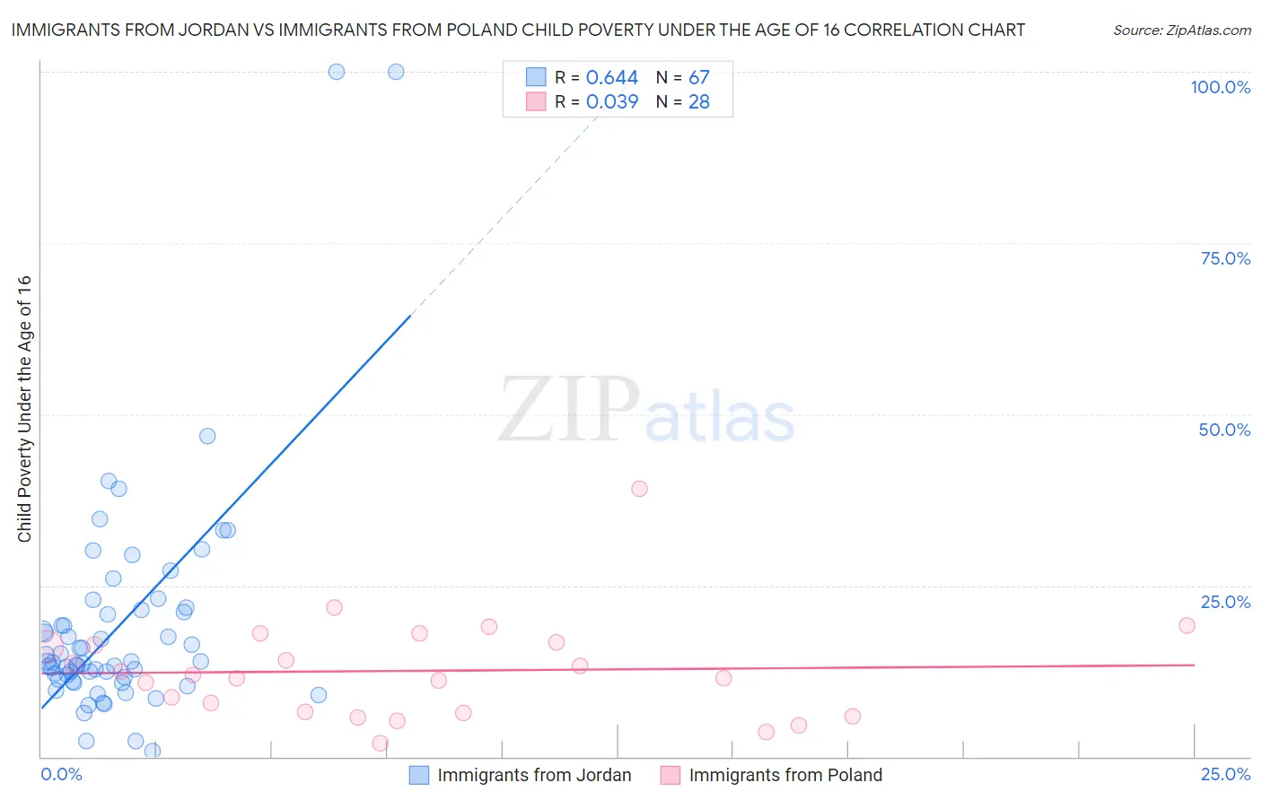 Immigrants from Jordan vs Immigrants from Poland Child Poverty Under the Age of 16