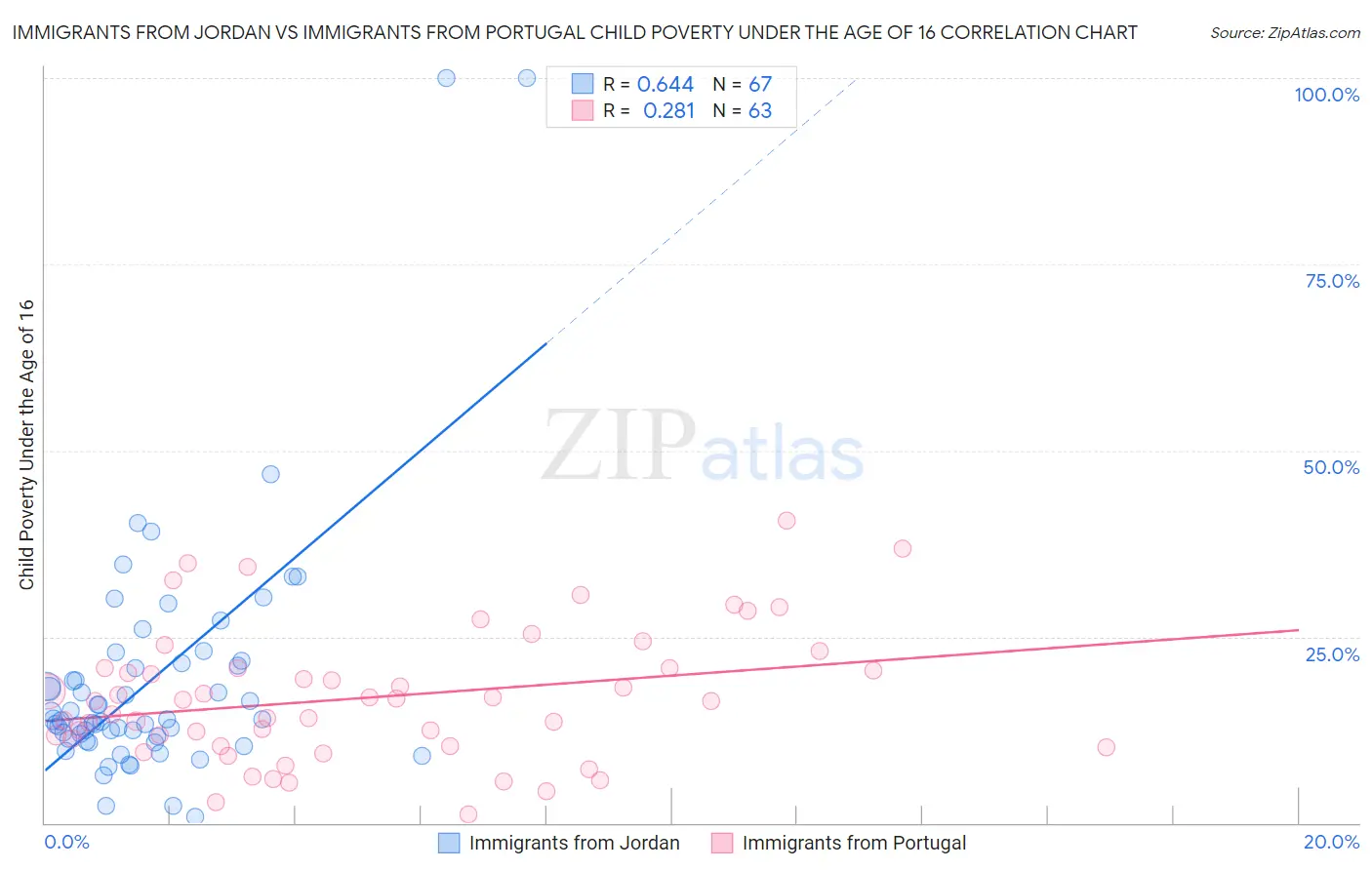 Immigrants from Jordan vs Immigrants from Portugal Child Poverty Under the Age of 16