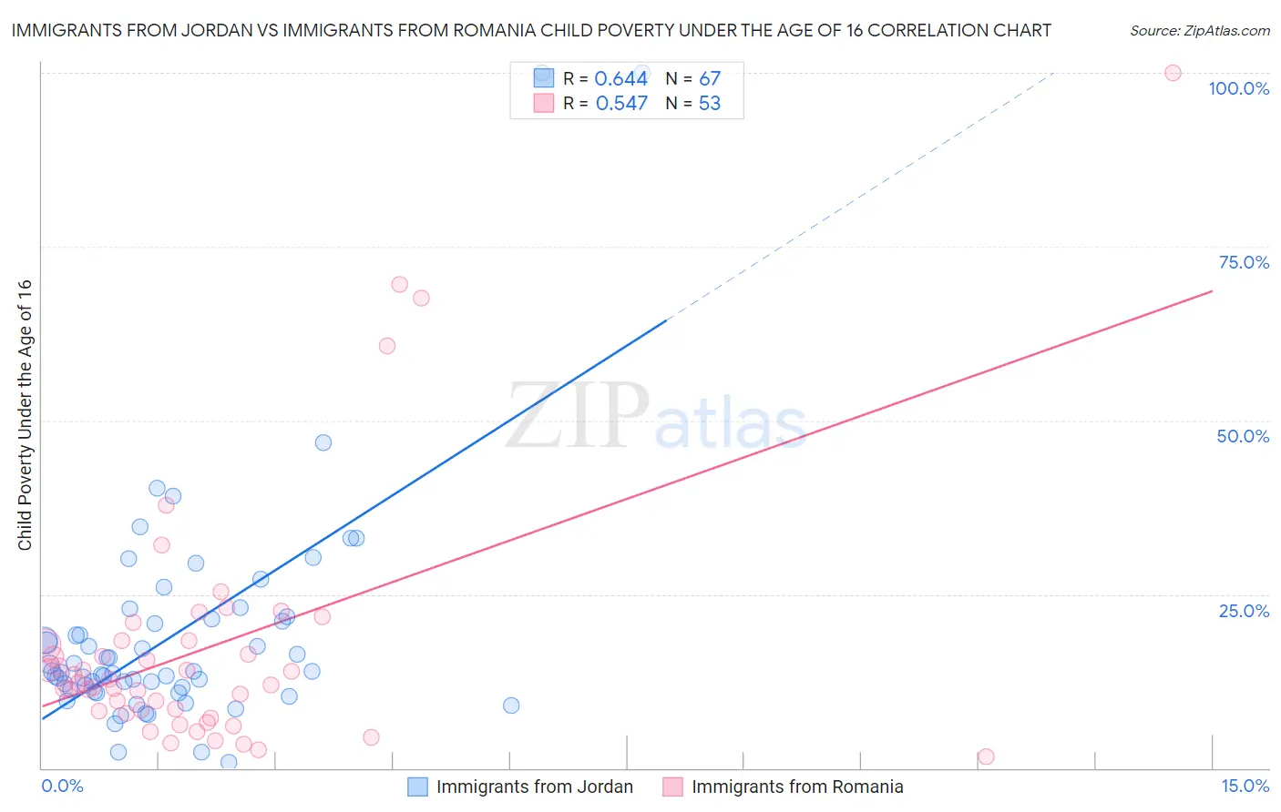 Immigrants from Jordan vs Immigrants from Romania Child Poverty Under the Age of 16