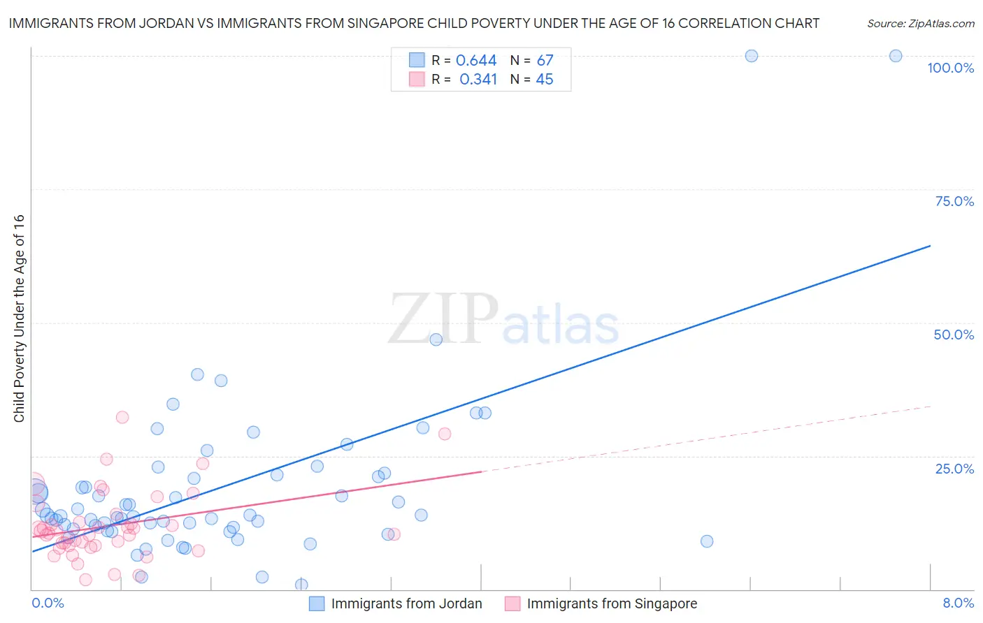 Immigrants from Jordan vs Immigrants from Singapore Child Poverty Under the Age of 16