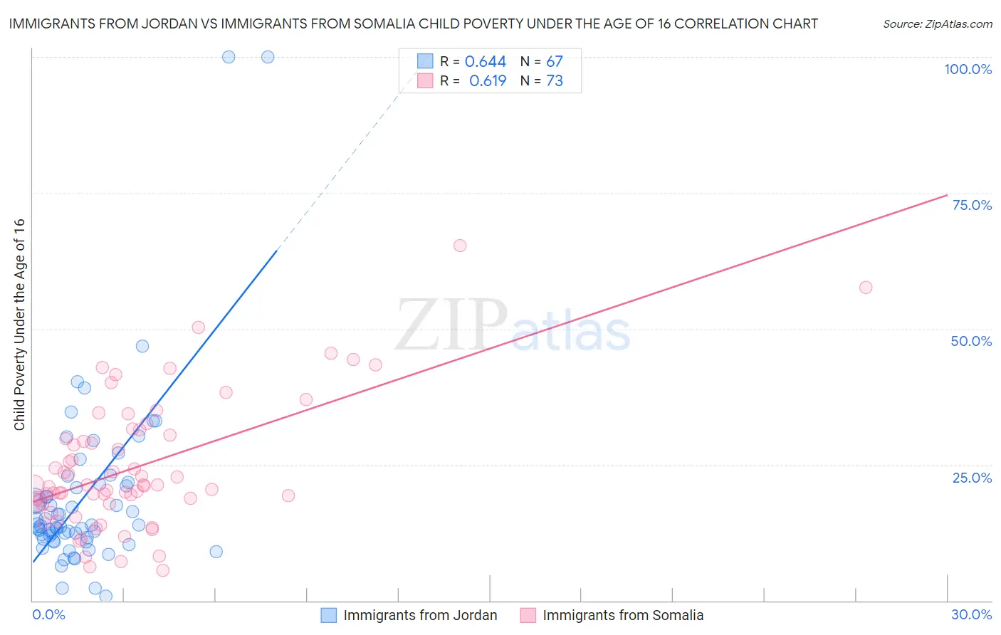 Immigrants from Jordan vs Immigrants from Somalia Child Poverty Under the Age of 16