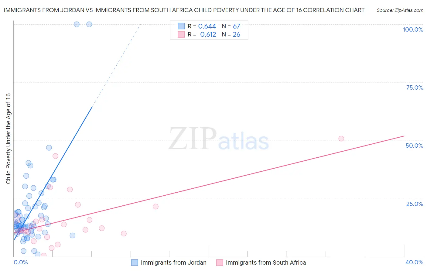 Immigrants from Jordan vs Immigrants from South Africa Child Poverty Under the Age of 16
