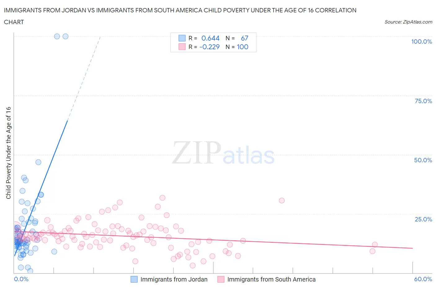 Immigrants from Jordan vs Immigrants from South America Child Poverty Under the Age of 16
