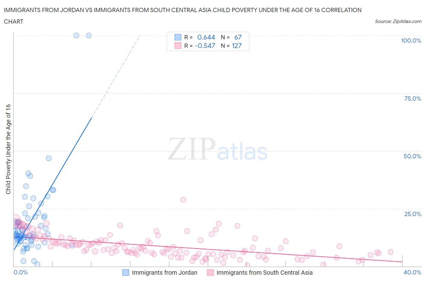 Immigrants from Jordan vs Immigrants from South Central Asia Child Poverty Under the Age of 16