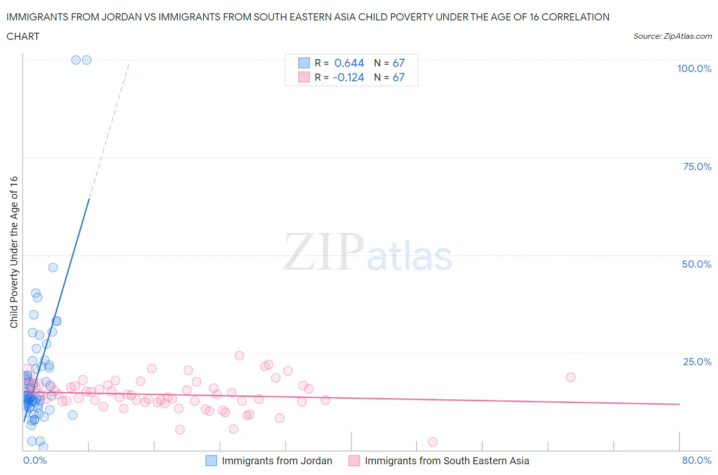 Immigrants from Jordan vs Immigrants from South Eastern Asia Child Poverty Under the Age of 16