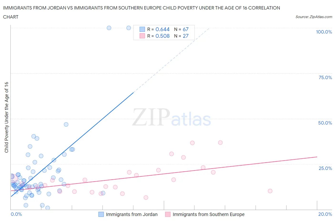 Immigrants from Jordan vs Immigrants from Southern Europe Child Poverty Under the Age of 16