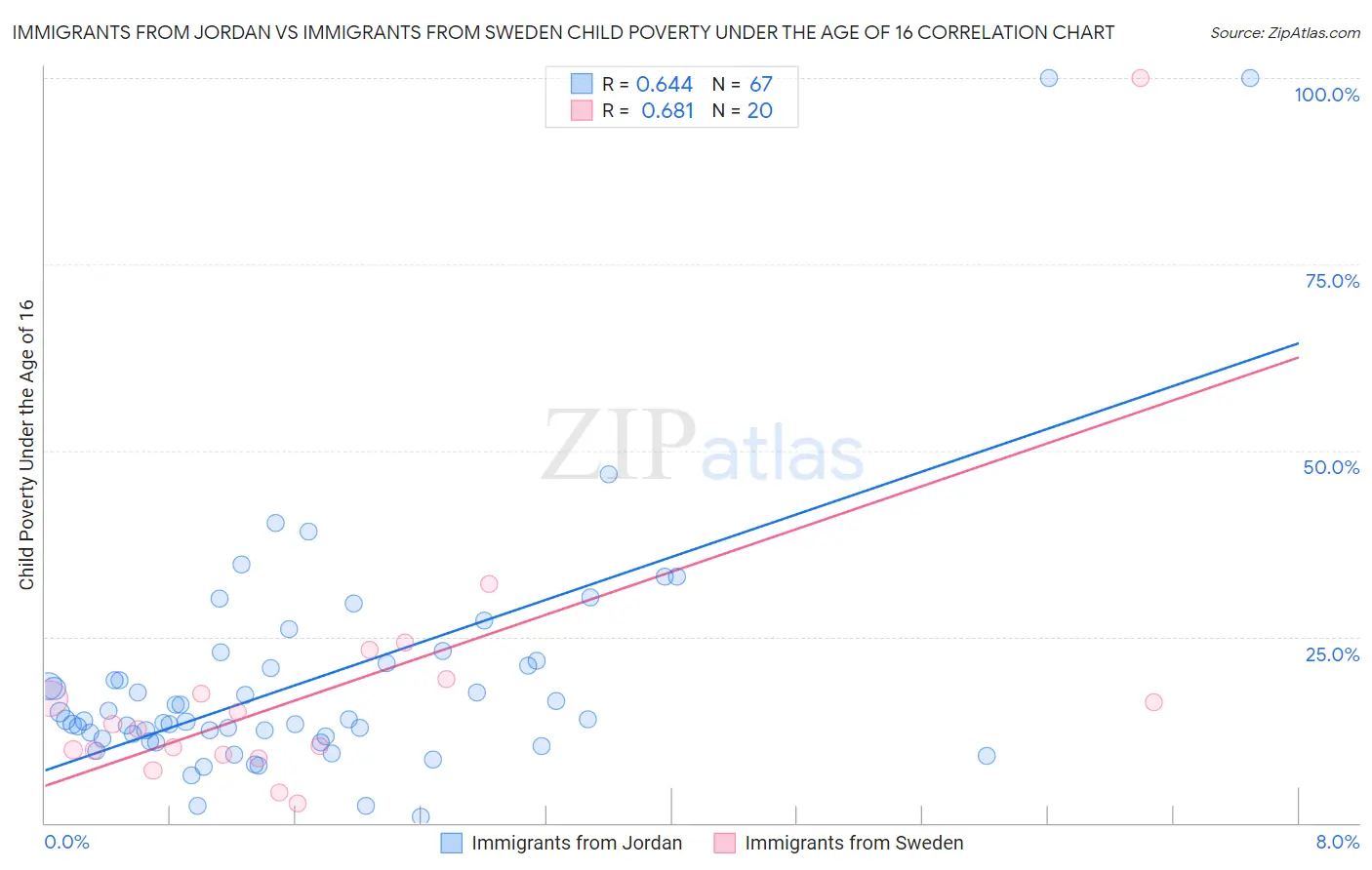 Immigrants from Jordan vs Immigrants from Sweden Child Poverty Under the Age of 16