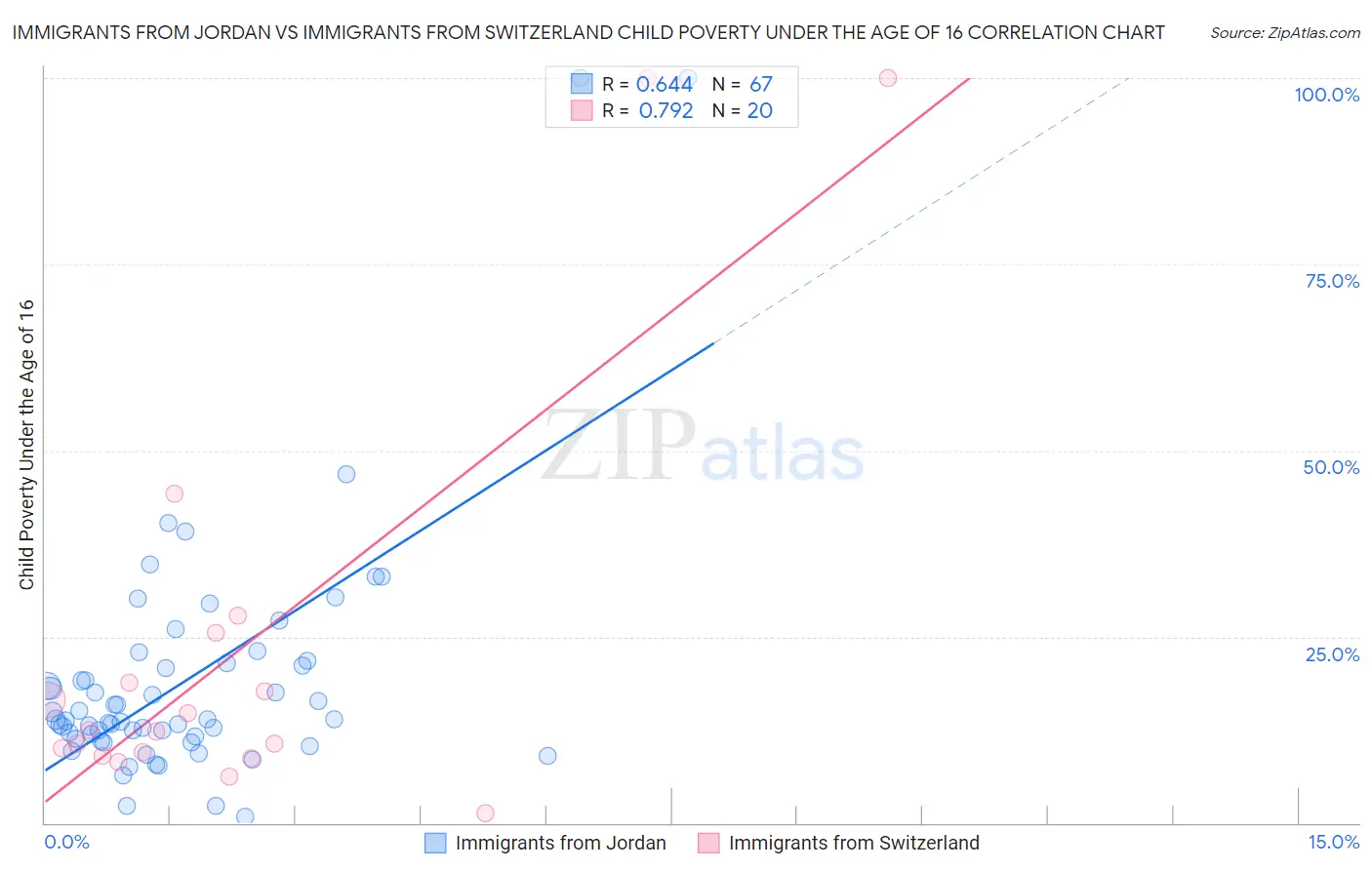Immigrants from Jordan vs Immigrants from Switzerland Child Poverty Under the Age of 16