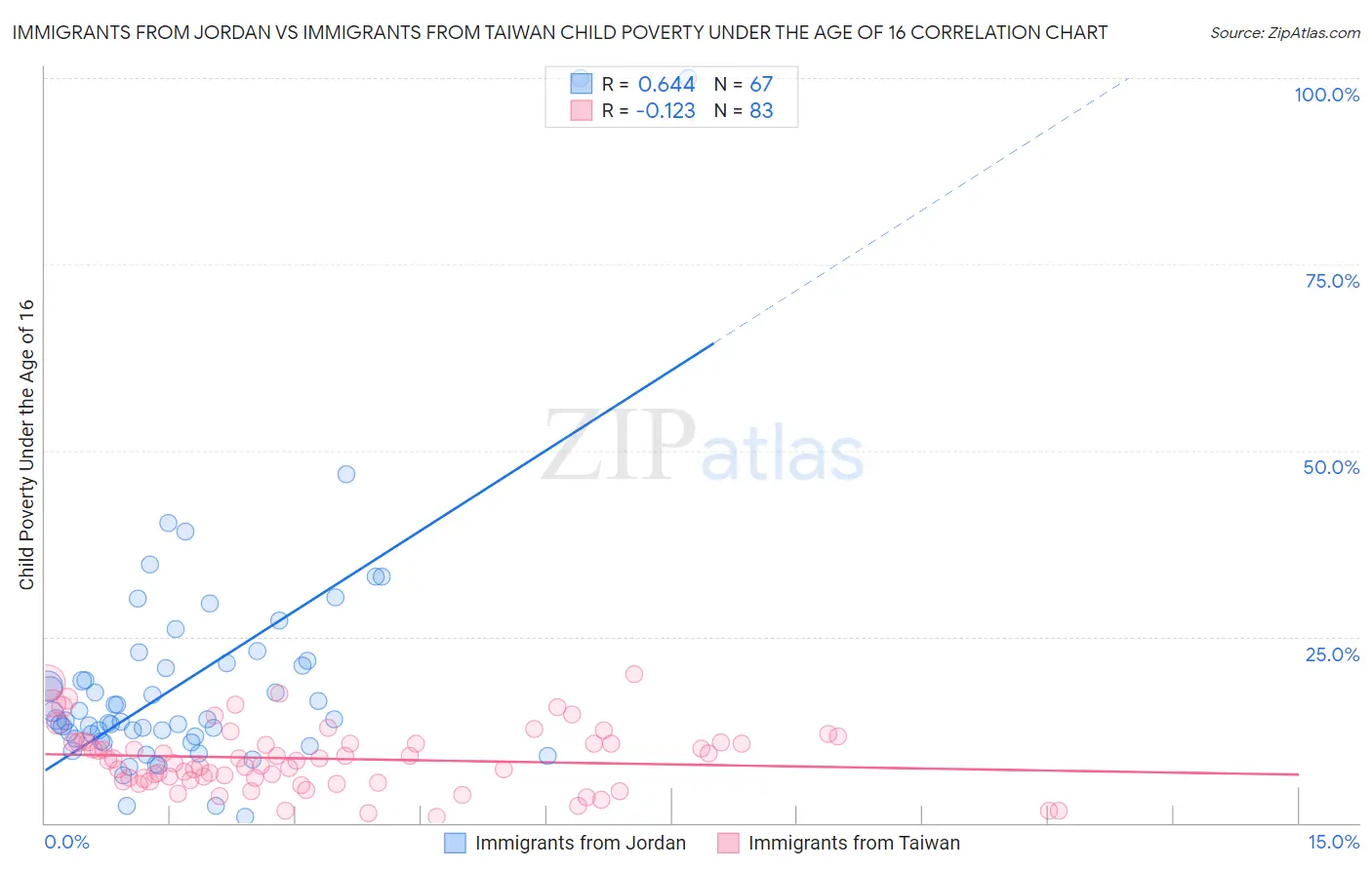 Immigrants from Jordan vs Immigrants from Taiwan Child Poverty Under the Age of 16