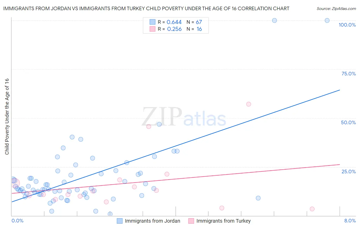 Immigrants from Jordan vs Immigrants from Turkey Child Poverty Under the Age of 16