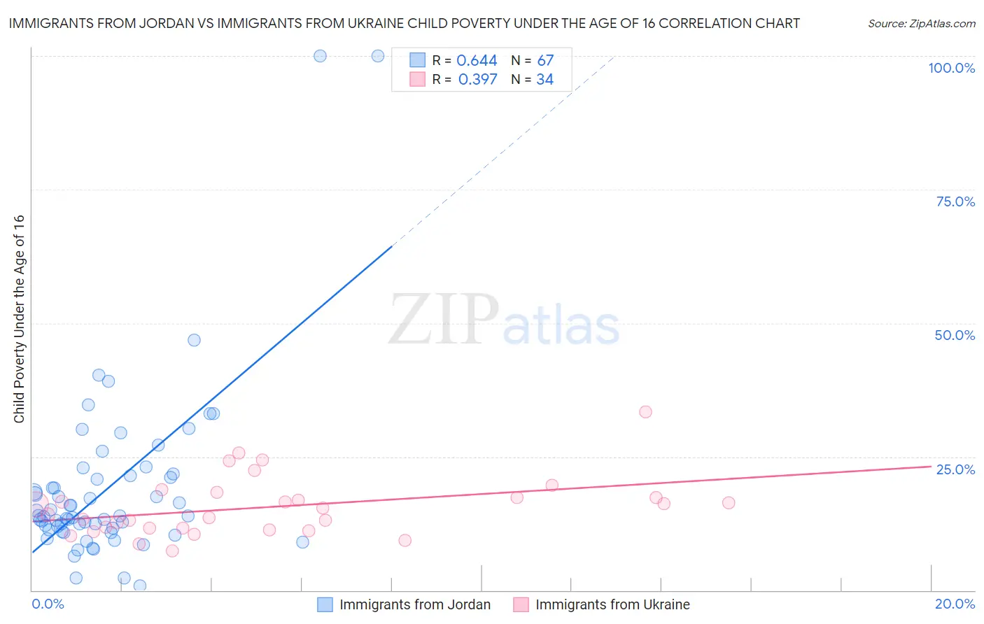 Immigrants from Jordan vs Immigrants from Ukraine Child Poverty Under the Age of 16