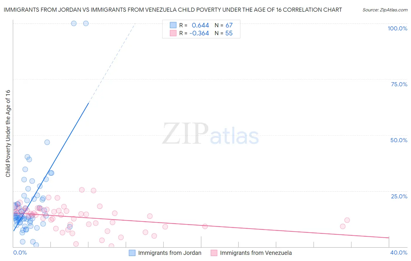 Immigrants from Jordan vs Immigrants from Venezuela Child Poverty Under the Age of 16
