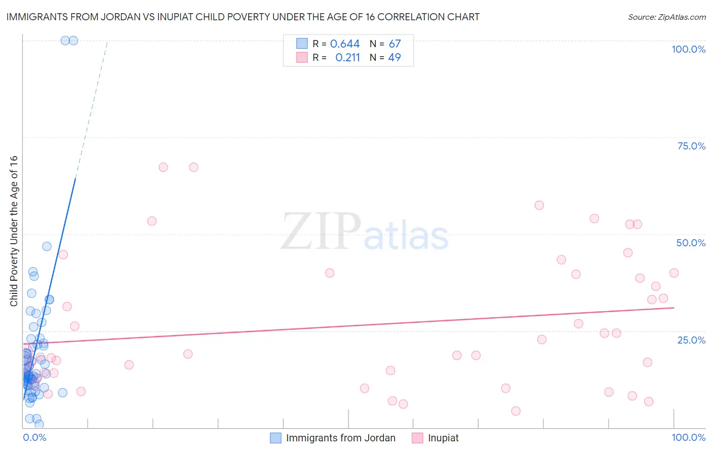 Immigrants from Jordan vs Inupiat Child Poverty Under the Age of 16