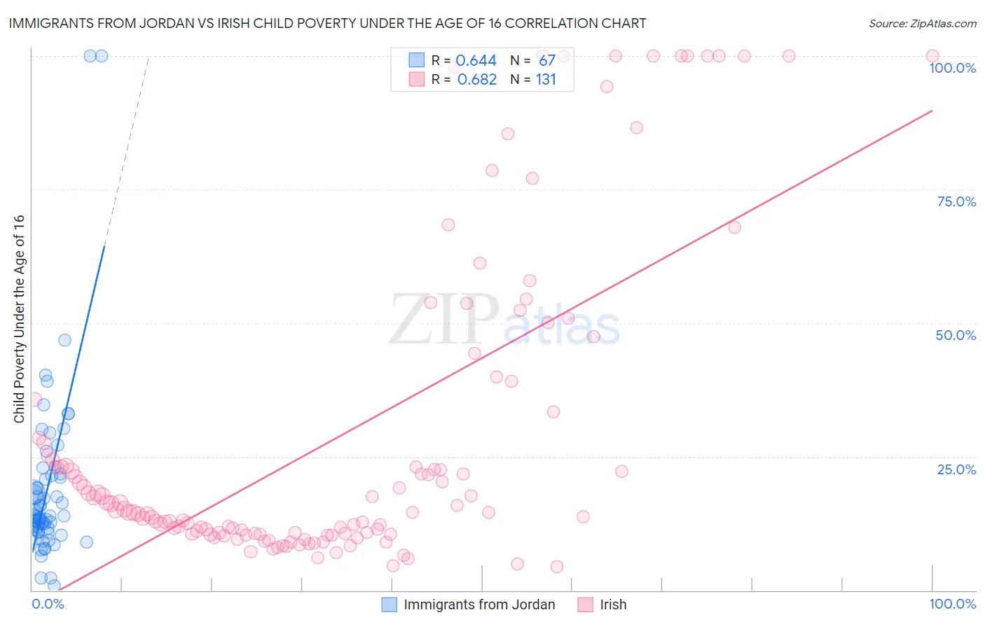 Immigrants from Jordan vs Irish Child Poverty Under the Age of 16