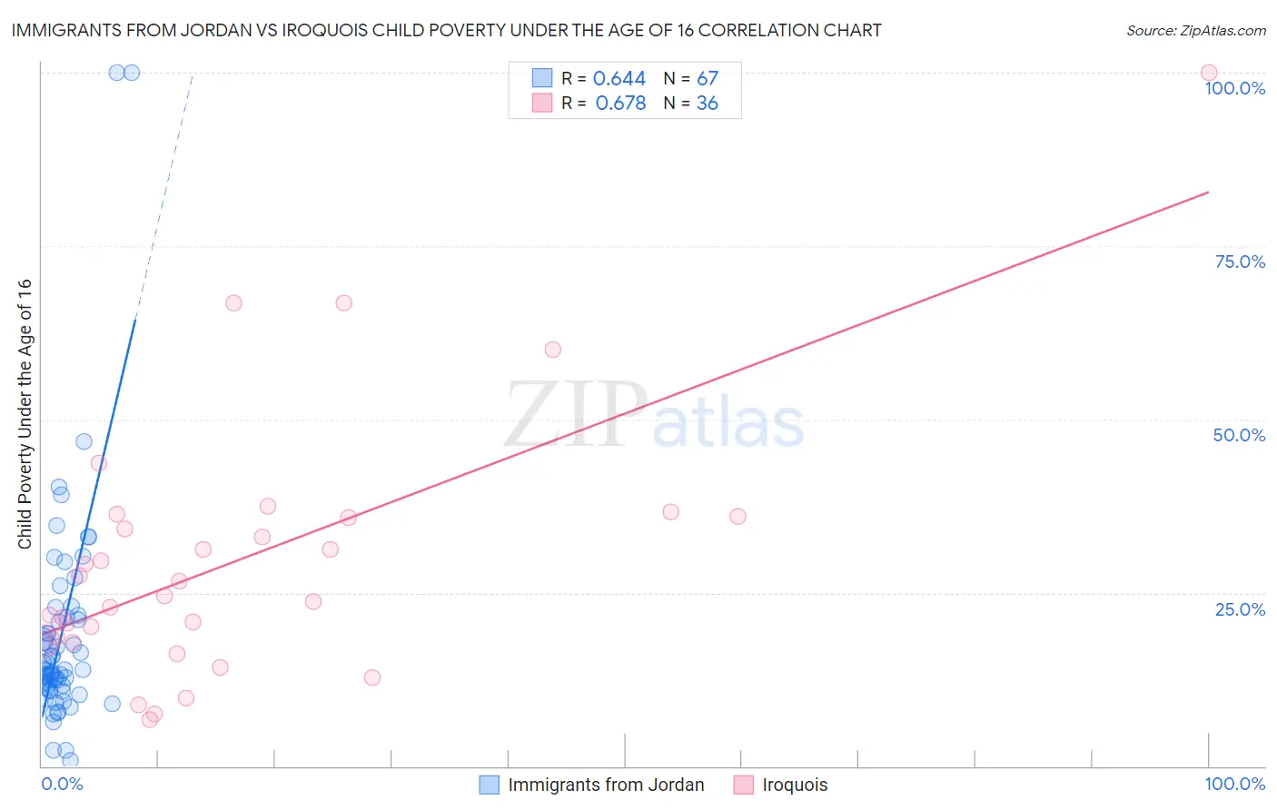 Immigrants from Jordan vs Iroquois Child Poverty Under the Age of 16