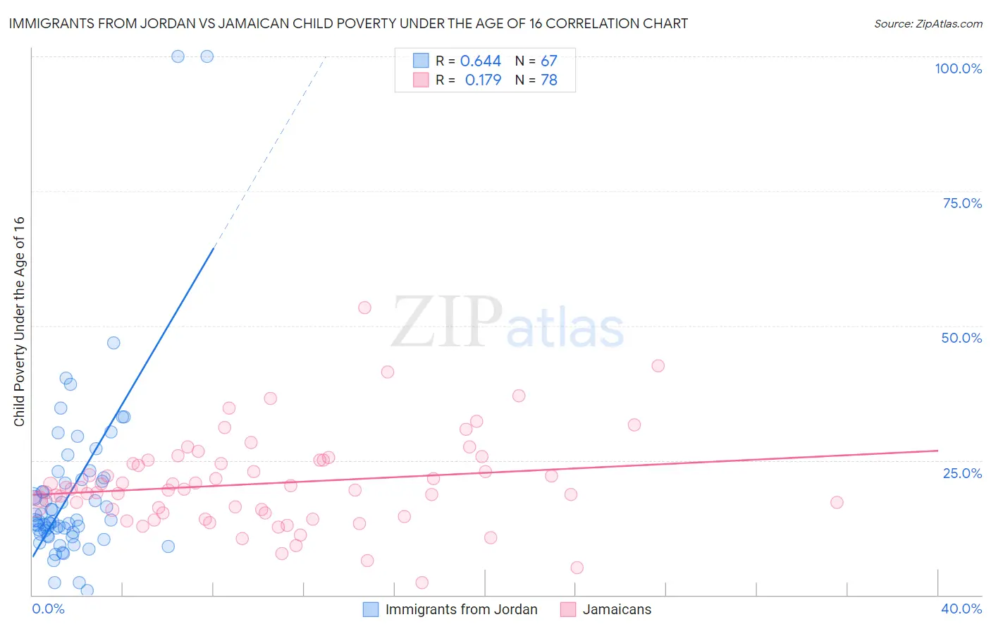 Immigrants from Jordan vs Jamaican Child Poverty Under the Age of 16
