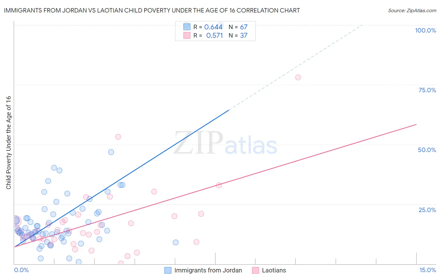 Immigrants from Jordan vs Laotian Child Poverty Under the Age of 16