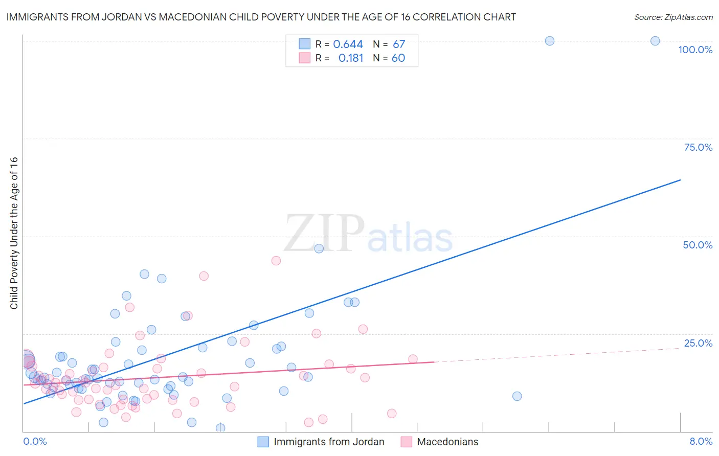 Immigrants from Jordan vs Macedonian Child Poverty Under the Age of 16