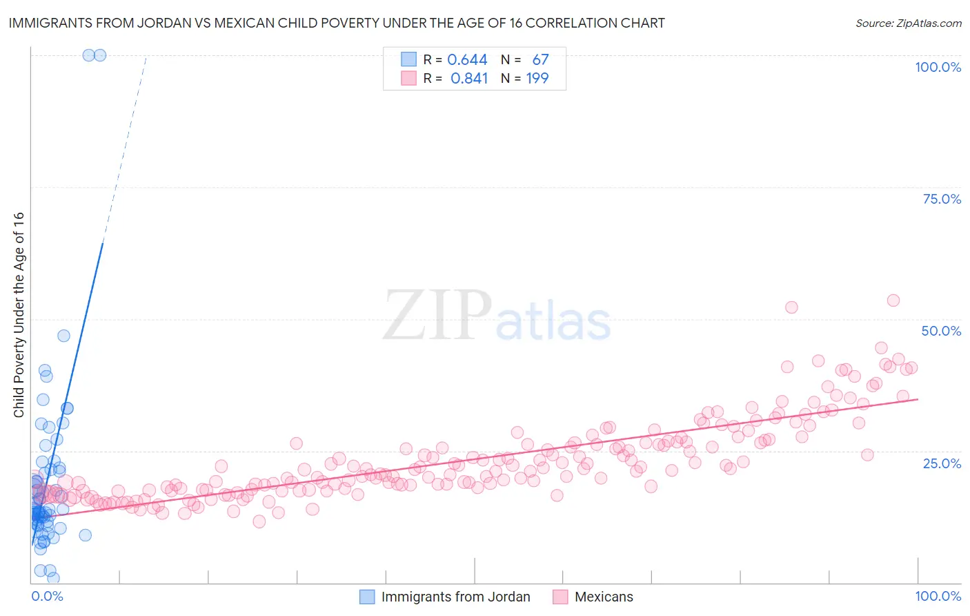Immigrants from Jordan vs Mexican Child Poverty Under the Age of 16
