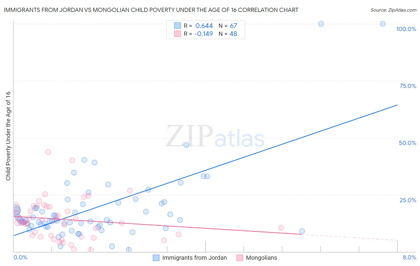 Immigrants from Jordan vs Mongolian Child Poverty Under the Age of 16