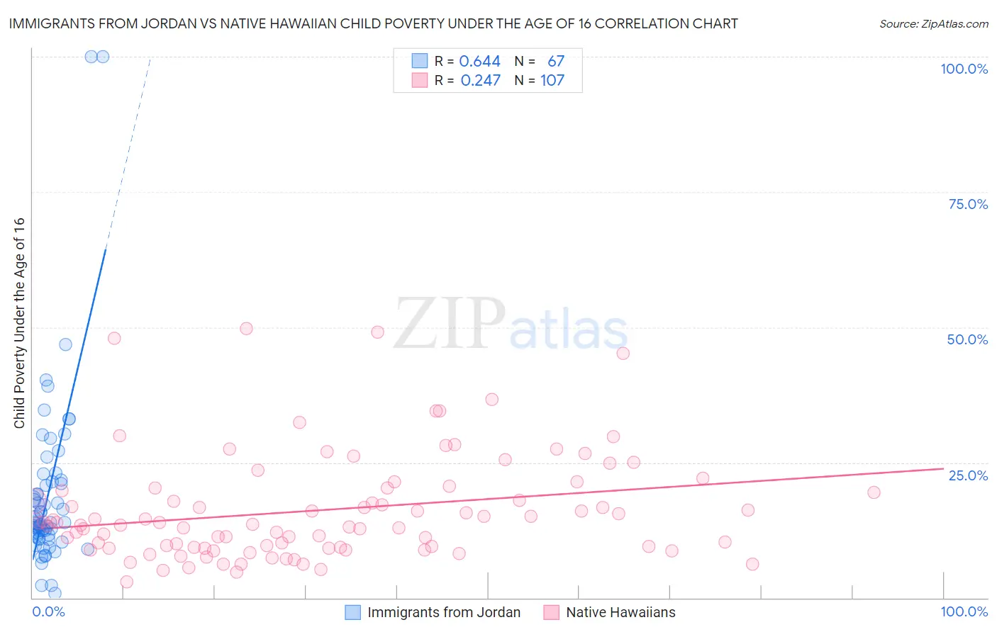 Immigrants from Jordan vs Native Hawaiian Child Poverty Under the Age of 16