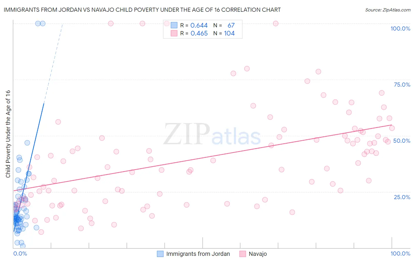 Immigrants from Jordan vs Navajo Child Poverty Under the Age of 16
