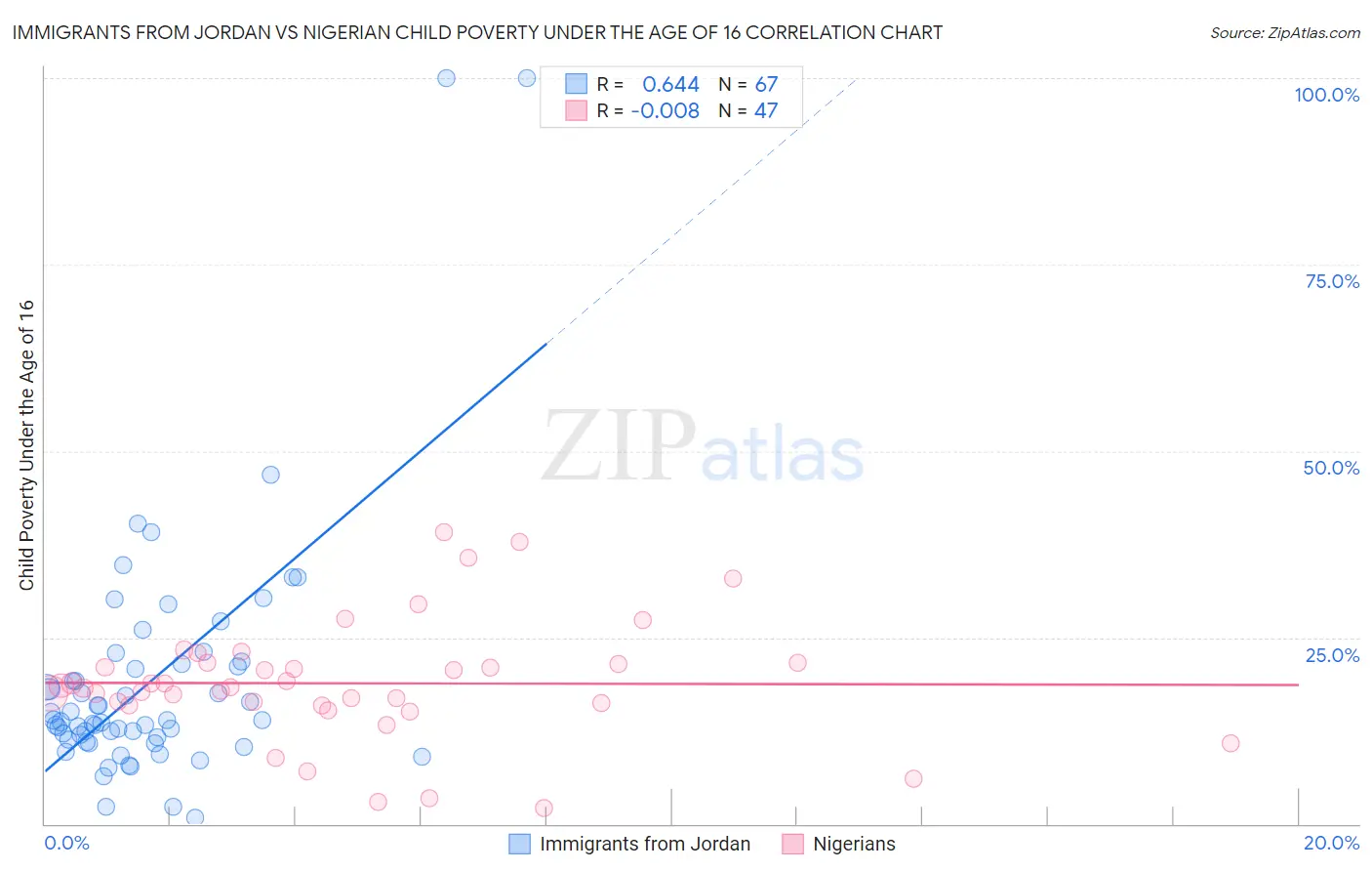 Immigrants from Jordan vs Nigerian Child Poverty Under the Age of 16