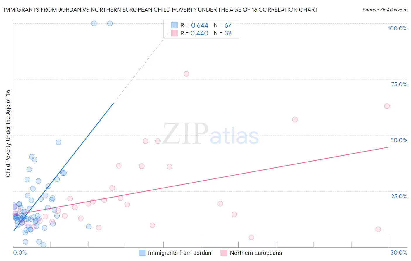 Immigrants from Jordan vs Northern European Child Poverty Under the Age of 16