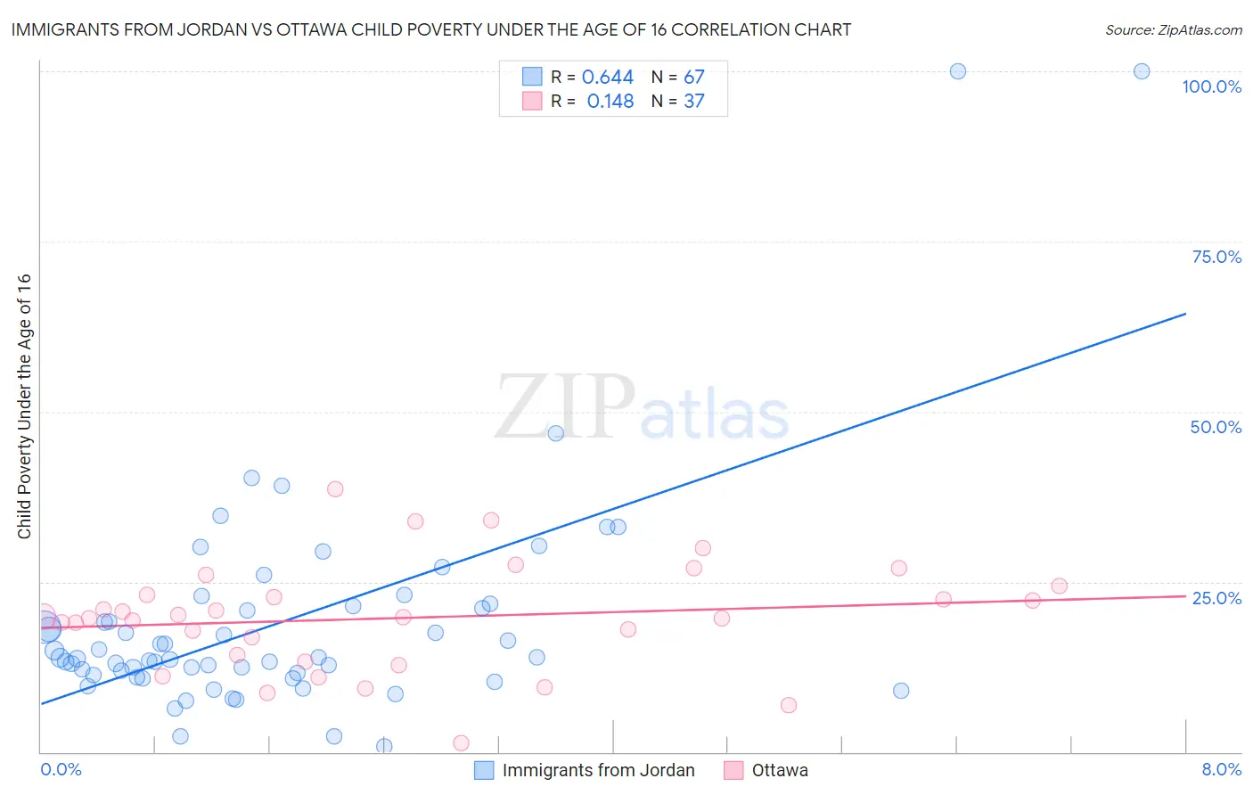 Immigrants from Jordan vs Ottawa Child Poverty Under the Age of 16