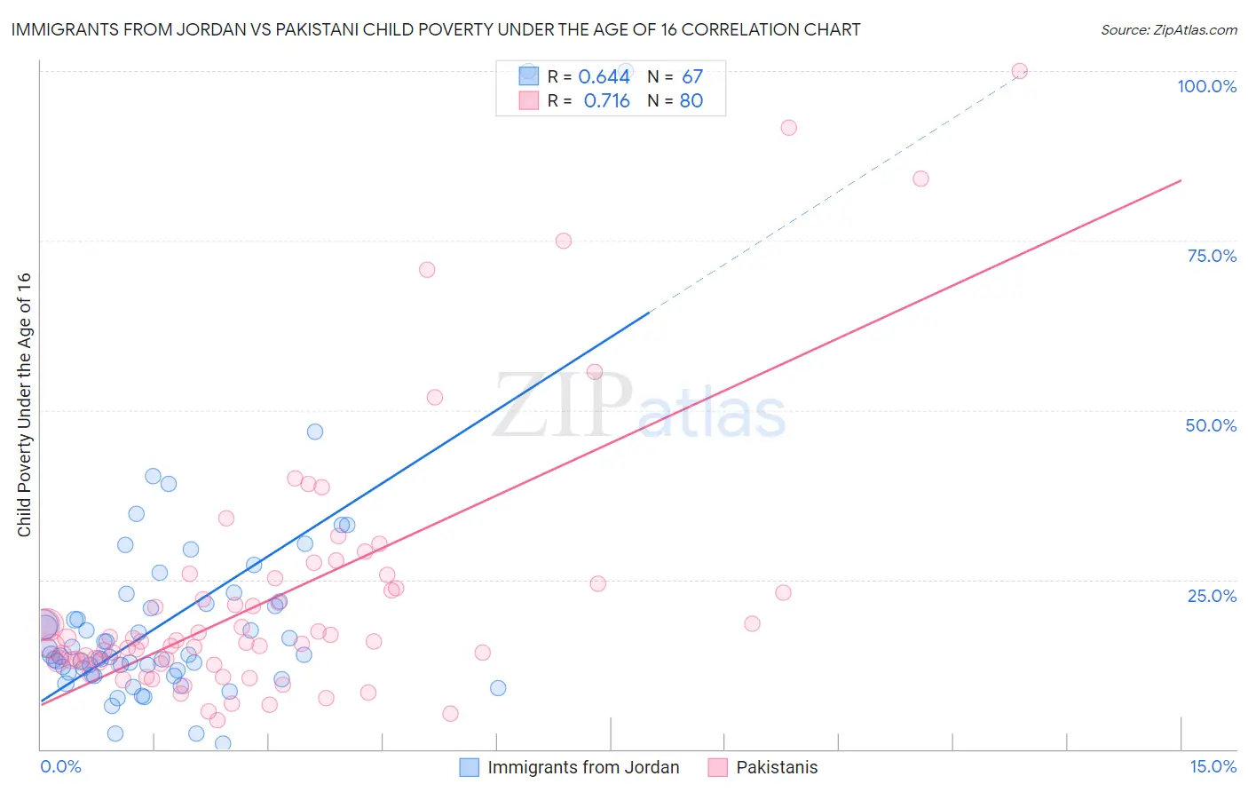 Immigrants from Jordan vs Pakistani Child Poverty Under the Age of 16
