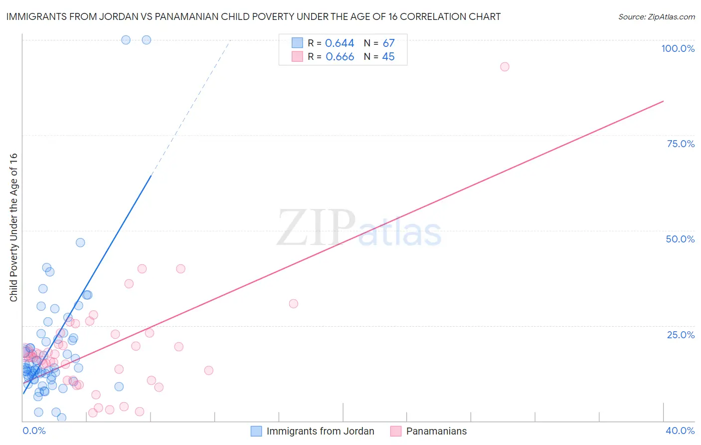 Immigrants from Jordan vs Panamanian Child Poverty Under the Age of 16