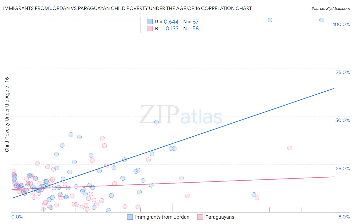Immigrants from Jordan vs Paraguayan Child Poverty Under the Age of 16