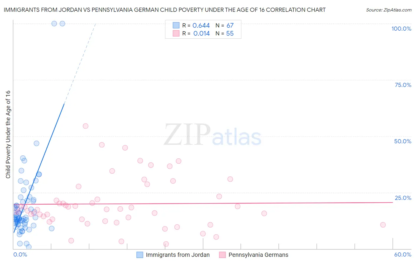 Immigrants from Jordan vs Pennsylvania German Child Poverty Under the Age of 16