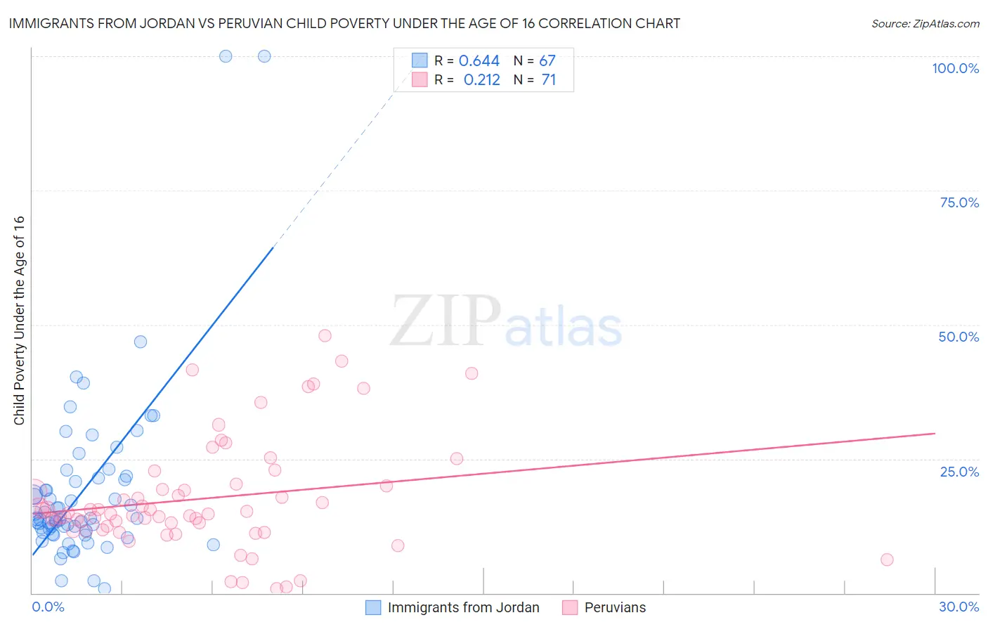 Immigrants from Jordan vs Peruvian Child Poverty Under the Age of 16
